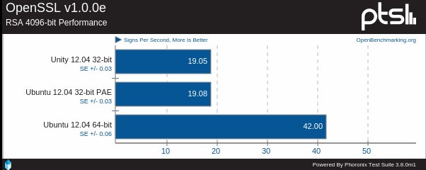 OpenSSL performance